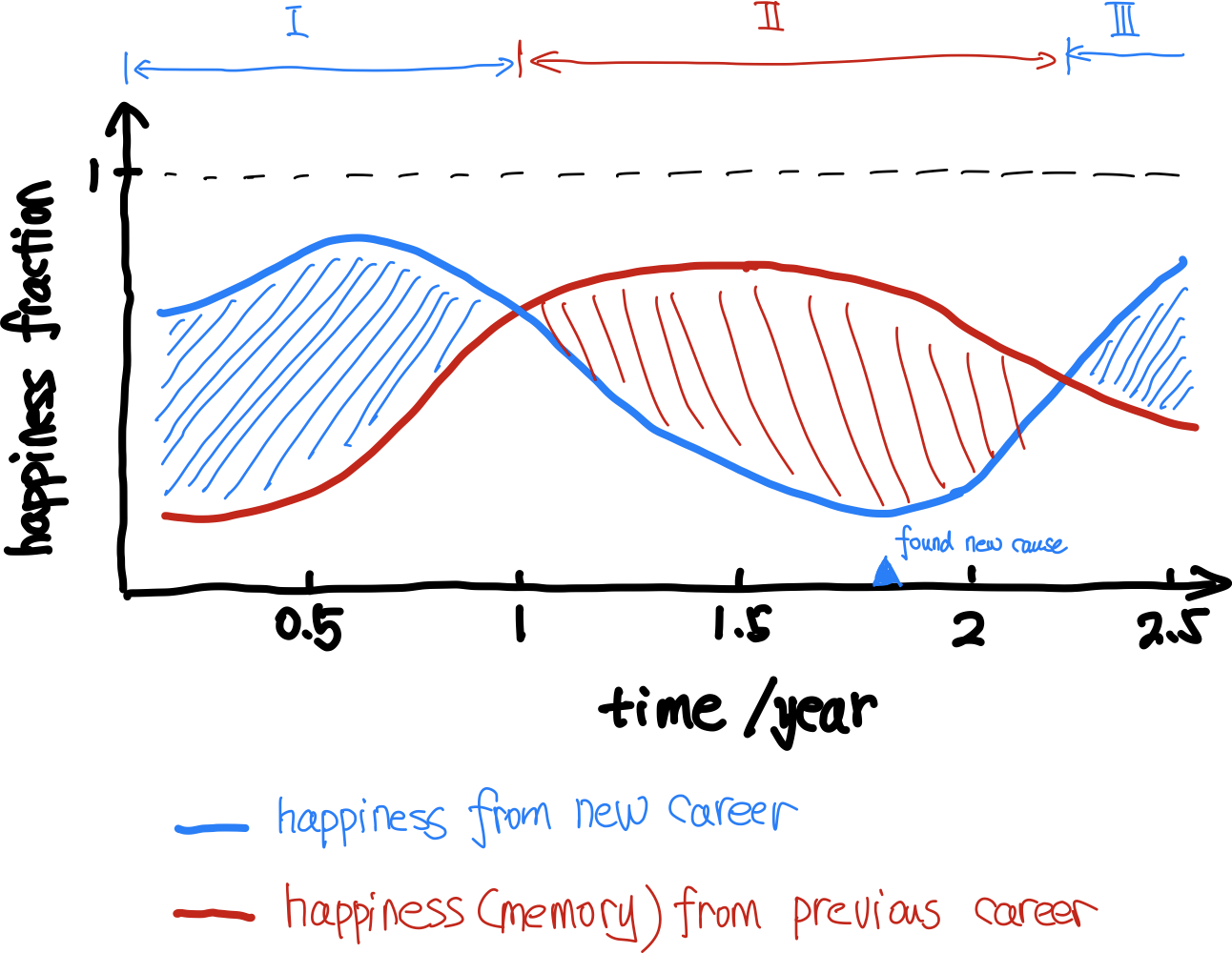 新旧职业交替。Happiness fraction 可以定义为每次想起职业发展，快乐的次数占总次数的比例，当然旧职业只能是存在于回忆中了。工作带来的快乐，差不多就是上面蓝色曲线和红色曲线的差值了。
