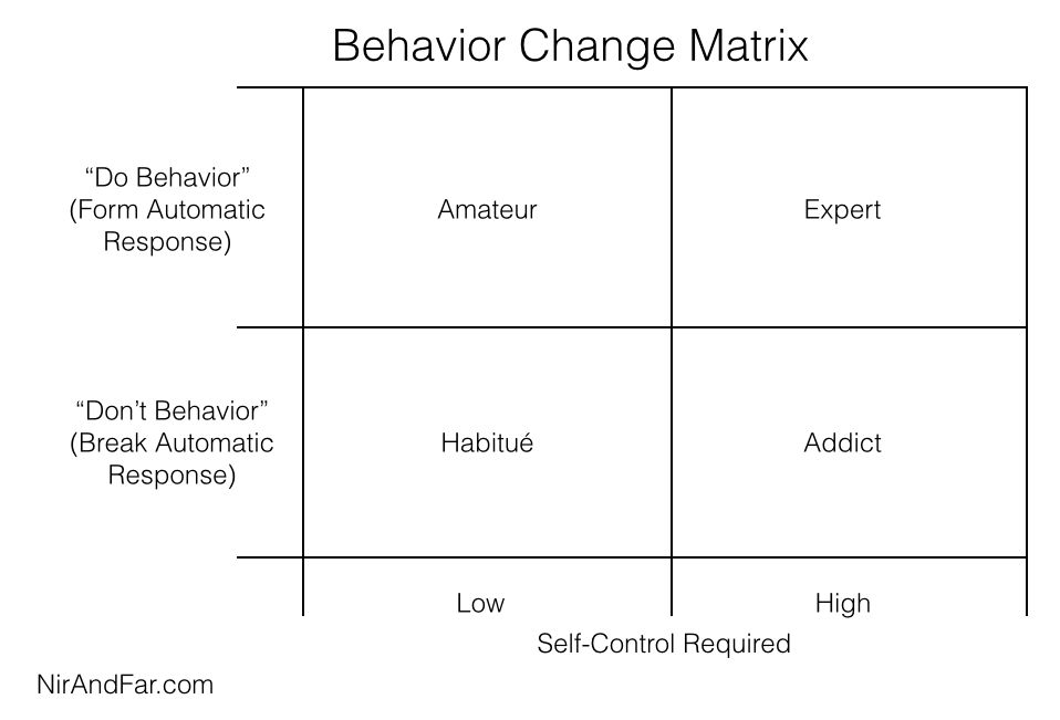 Behavior Change Matrix from NirAndFar.com. Source How to Design Behavior (The Behavior Change Matrix)