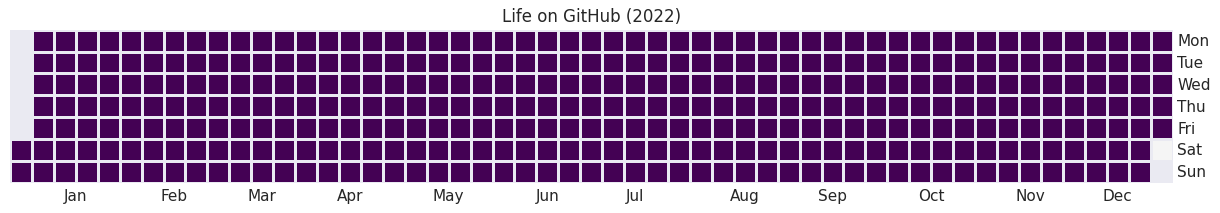2022 年 GitHub 使用情况