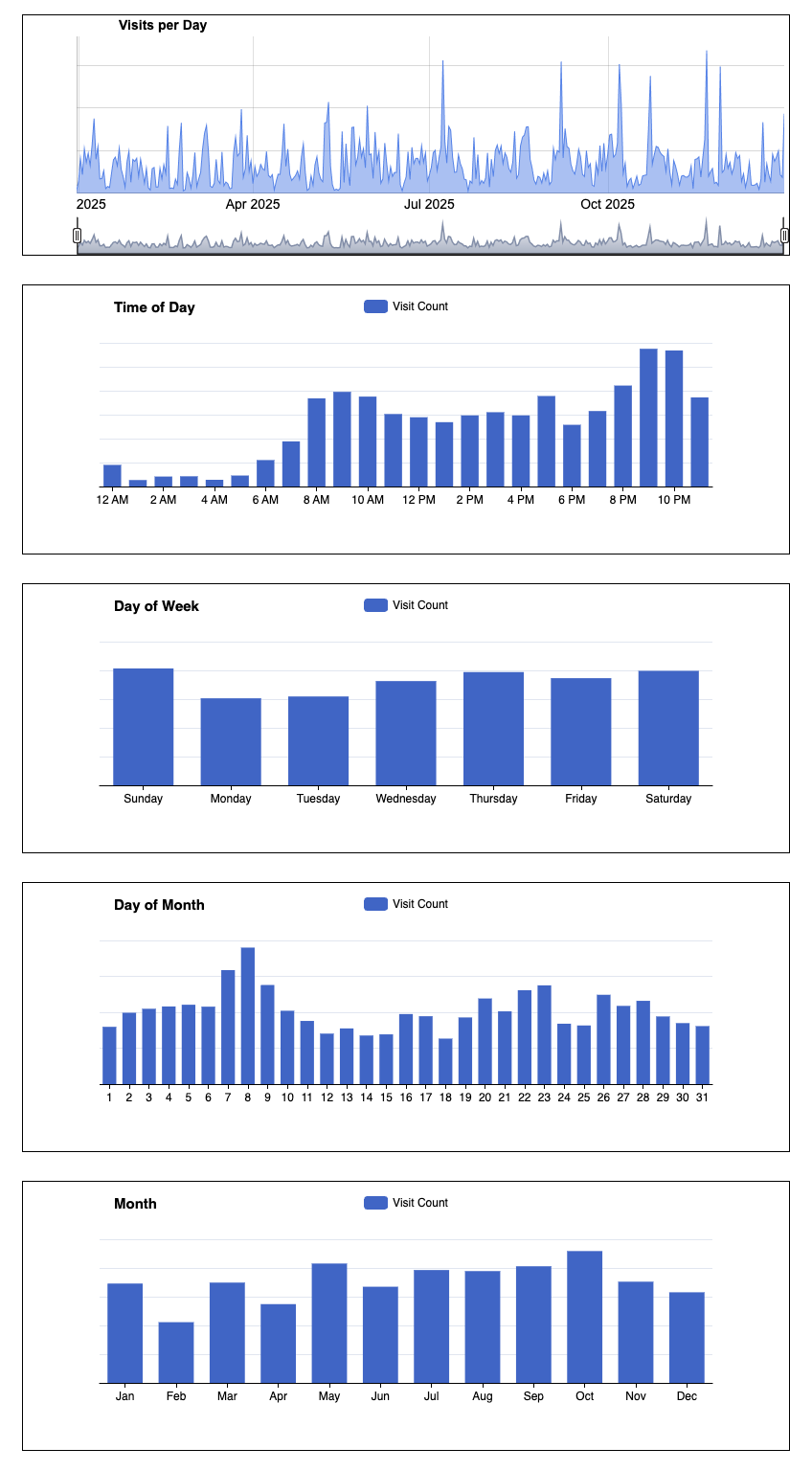 网络使用明显比去年少多了。虽然没有截图，但是购物网站的使用明显增多，到处采购娃的东西。夜间使用大多也是为娃购物或者调研娃相关的信息。