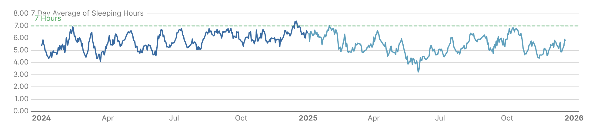 2024 - 2025 年睡眠情况