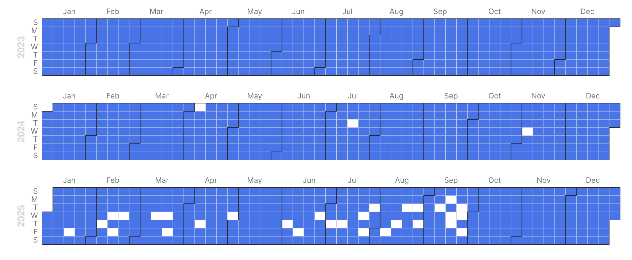 GitHub 使用。今年明显出现了很多天的断层。